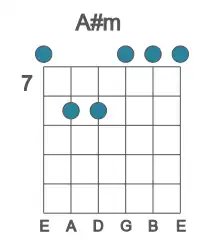 Guitar voicing #0 of the A# m chord